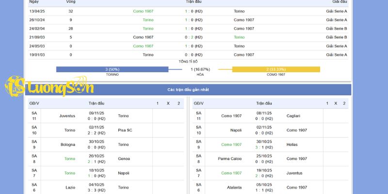 Thông tin trận cầu đêm 0h30 giữa Torino vs Como 1907